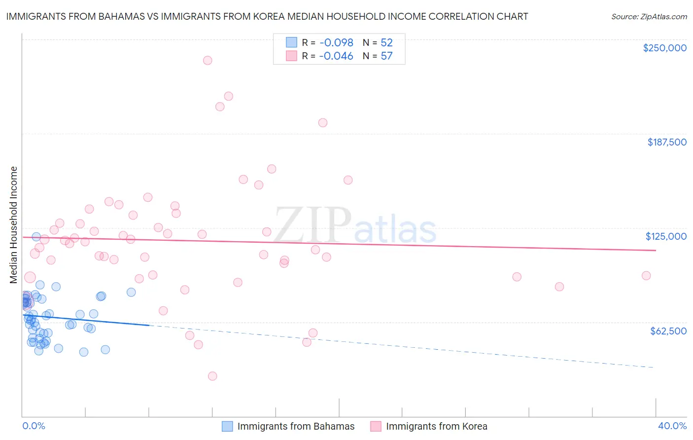 Immigrants from Bahamas vs Immigrants from Korea Median Household Income