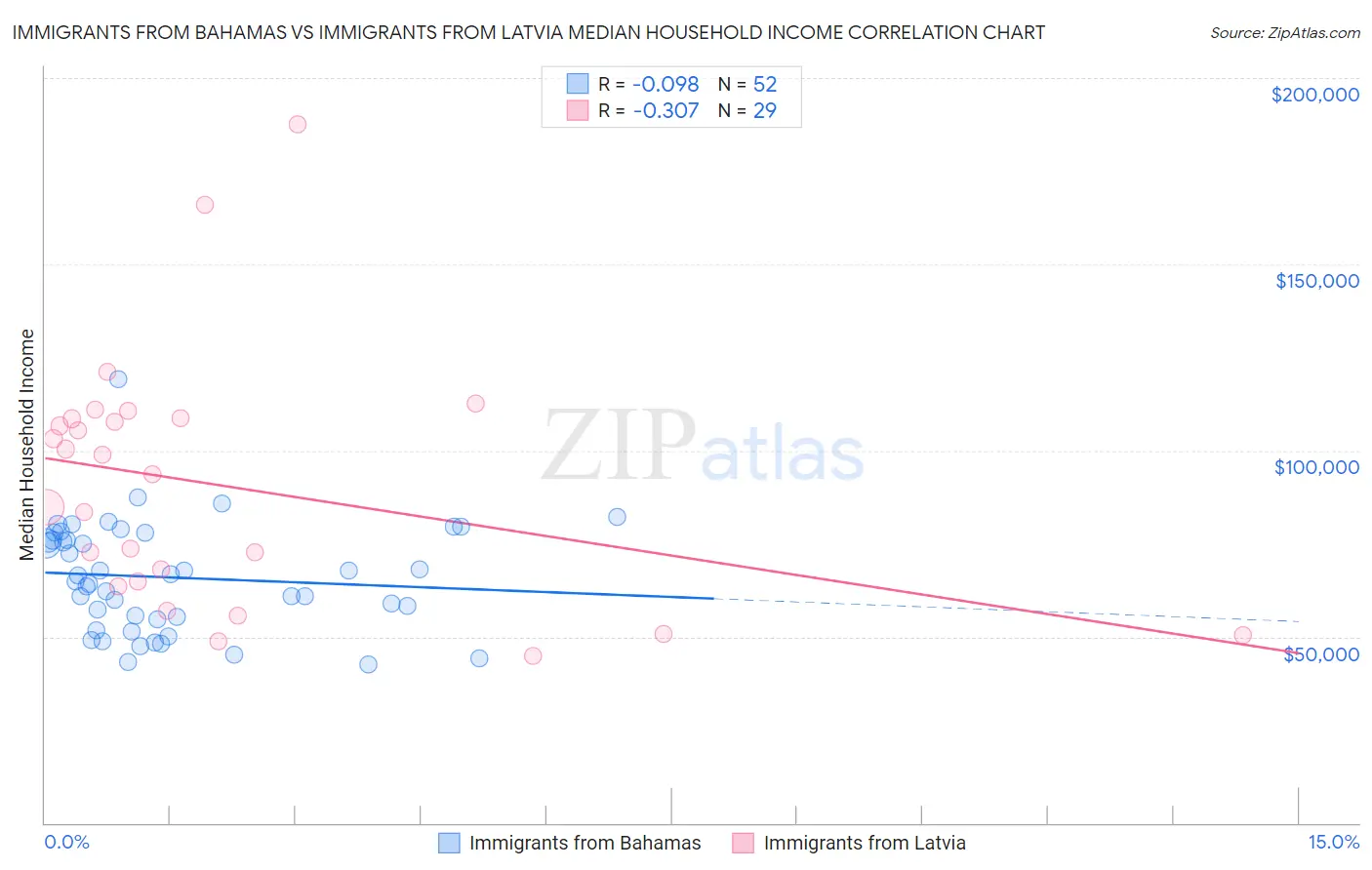 Immigrants from Bahamas vs Immigrants from Latvia Median Household Income