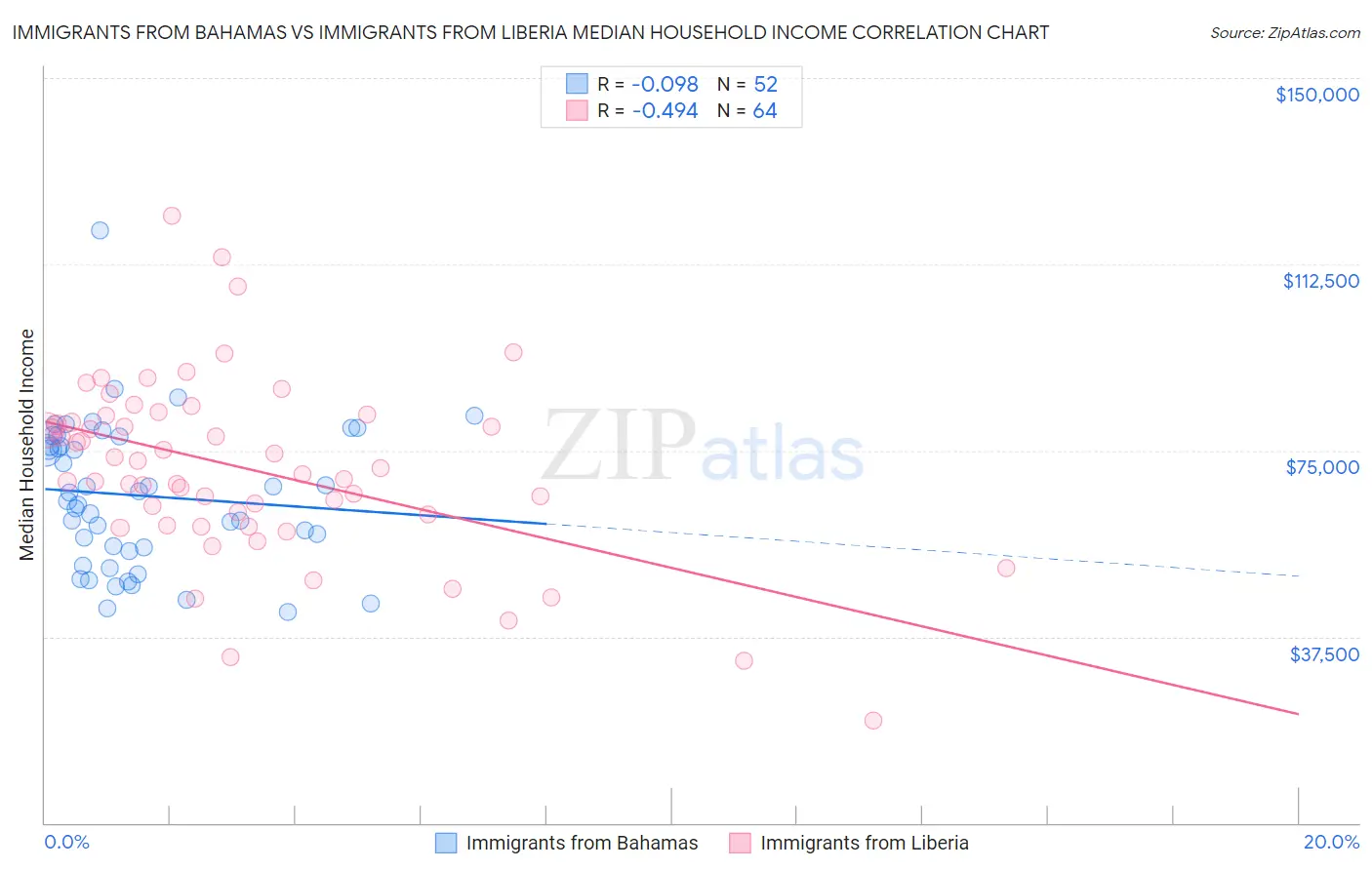Immigrants from Bahamas vs Immigrants from Liberia Median Household Income