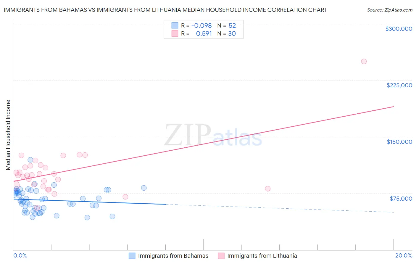 Immigrants from Bahamas vs Immigrants from Lithuania Median Household Income