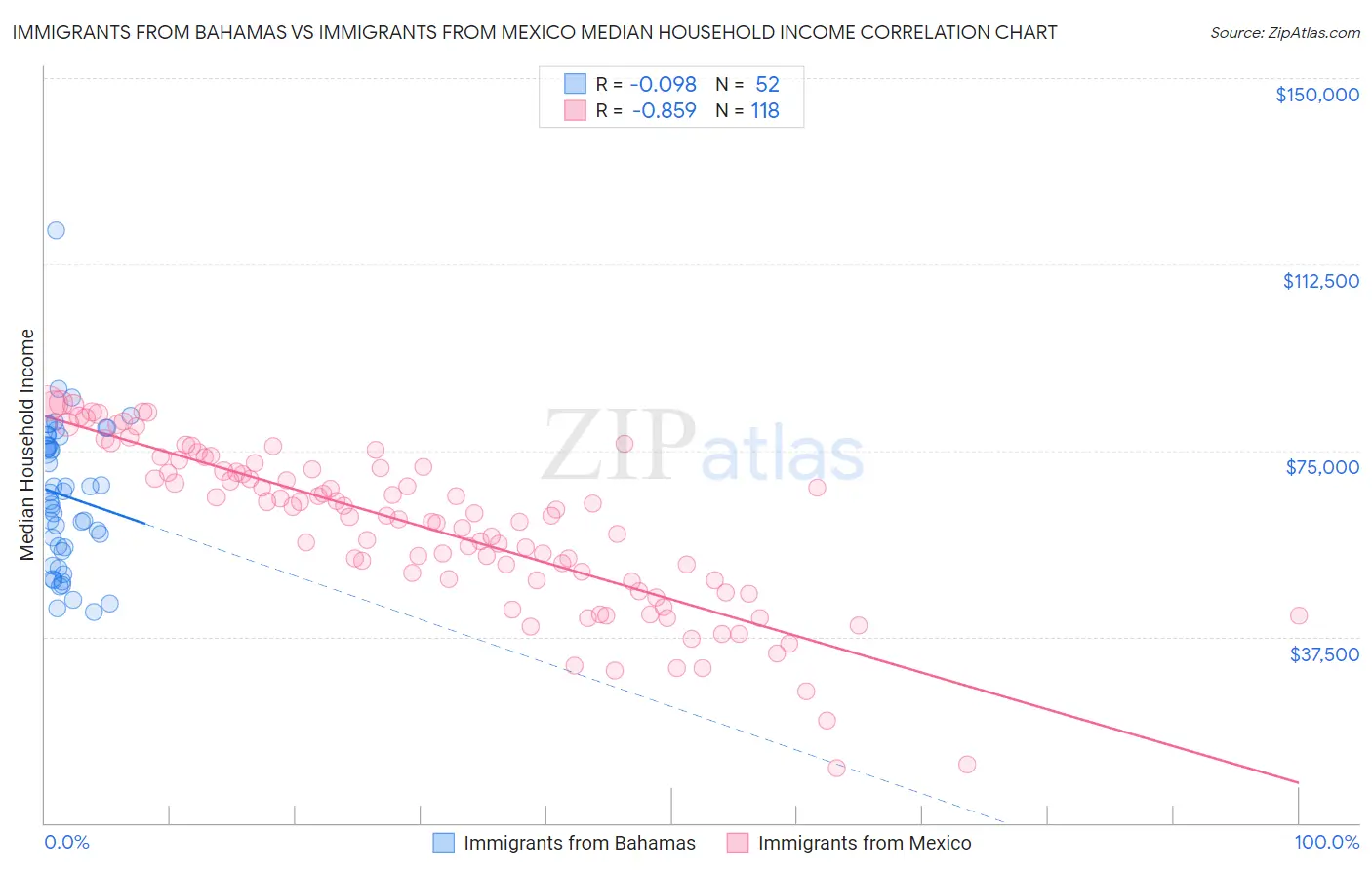Immigrants from Bahamas vs Immigrants from Mexico Median Household Income