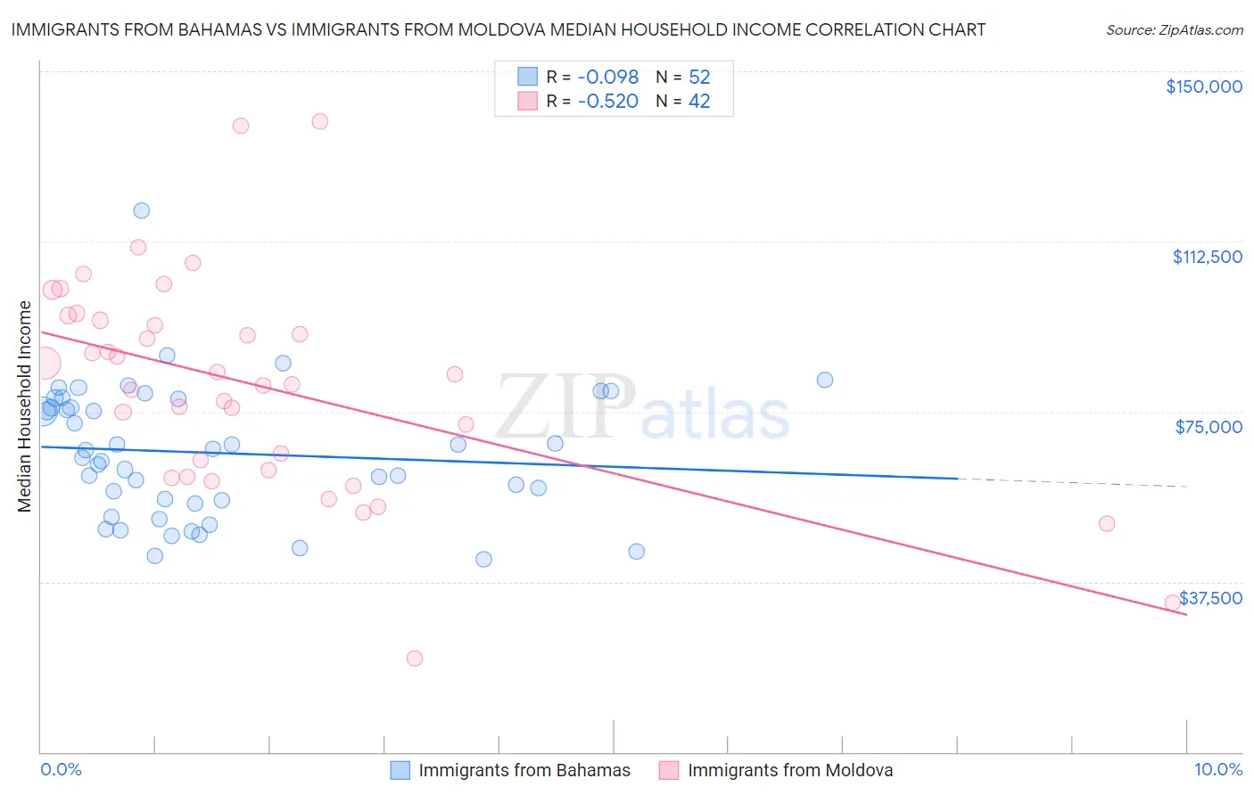 Immigrants from Bahamas vs Immigrants from Moldova Median Household Income