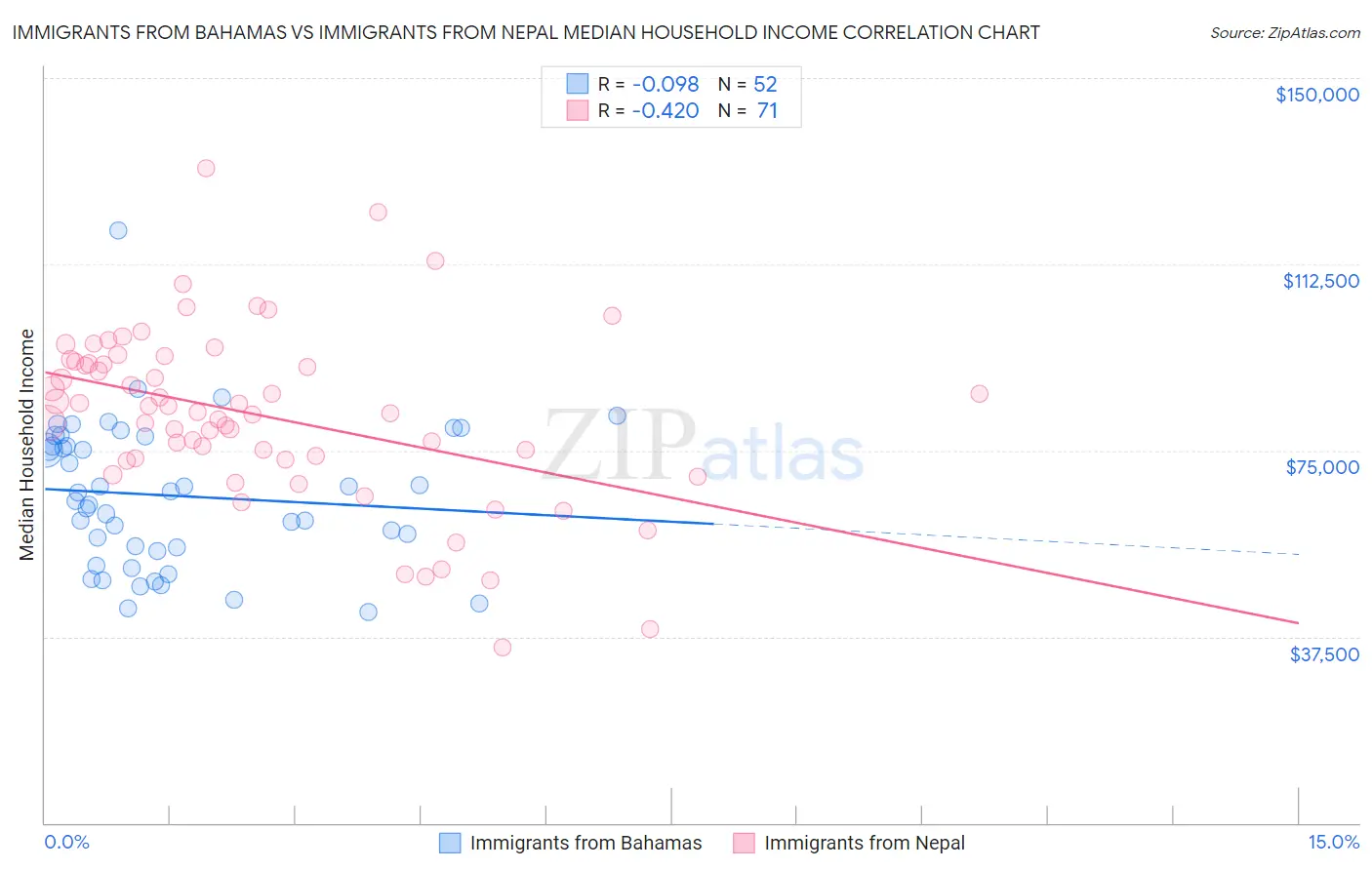 Immigrants from Bahamas vs Immigrants from Nepal Median Household Income