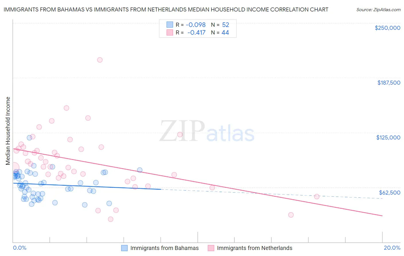 Immigrants from Bahamas vs Immigrants from Netherlands Median Household Income