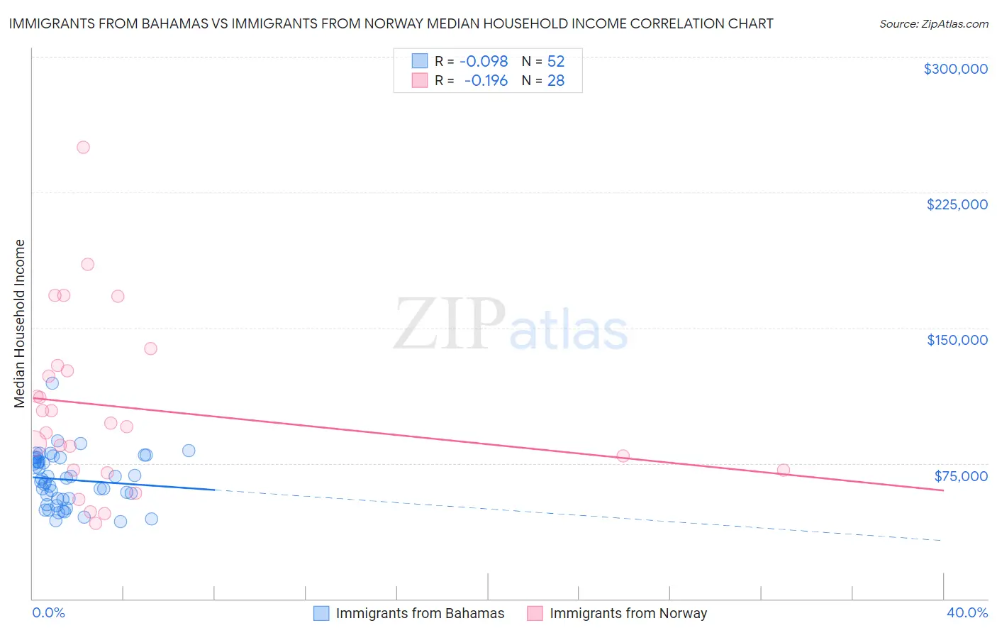 Immigrants from Bahamas vs Immigrants from Norway Median Household Income