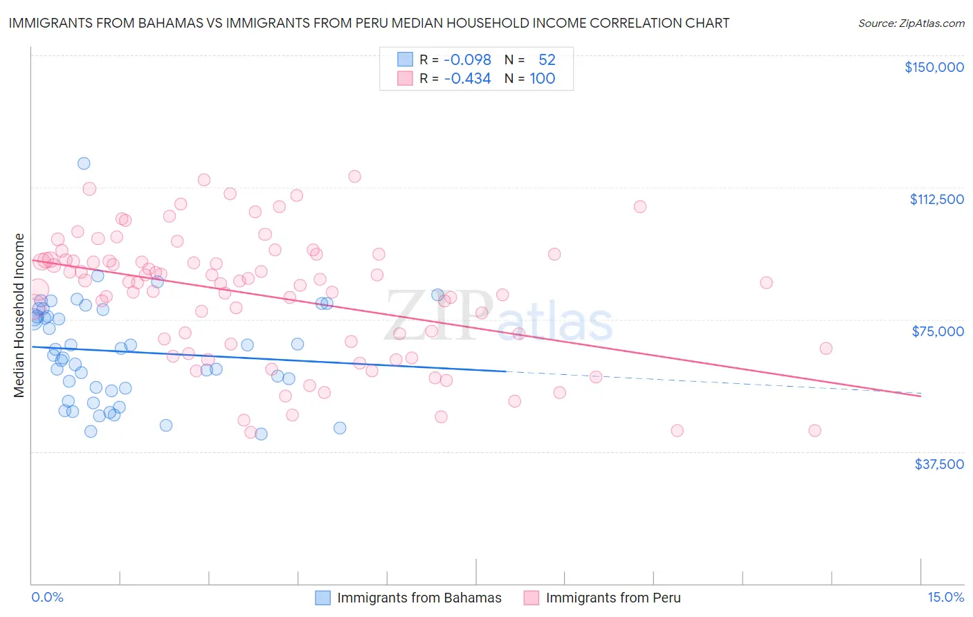 Immigrants from Bahamas vs Immigrants from Peru Median Household Income