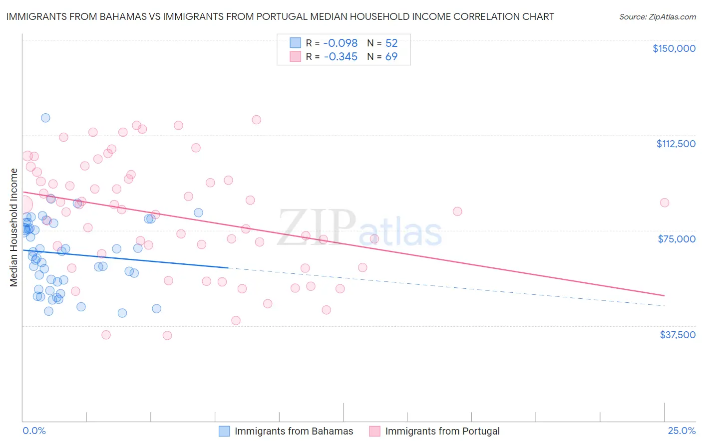 Immigrants from Bahamas vs Immigrants from Portugal Median Household Income