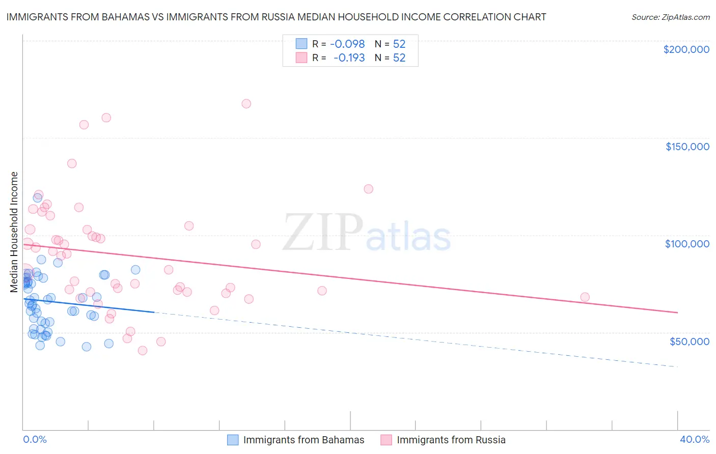 Immigrants from Bahamas vs Immigrants from Russia Median Household Income