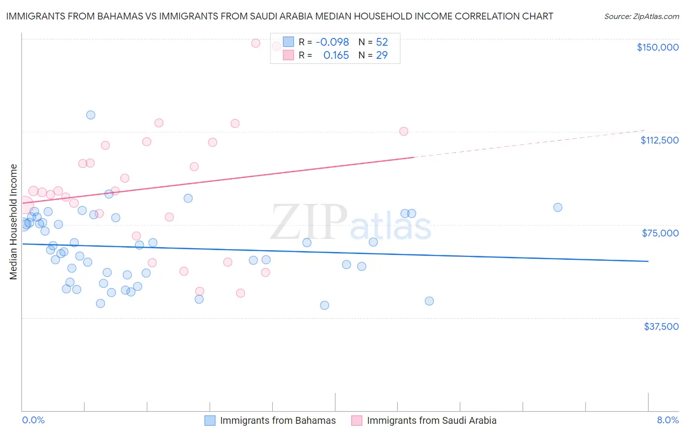 Immigrants from Bahamas vs Immigrants from Saudi Arabia Median Household Income