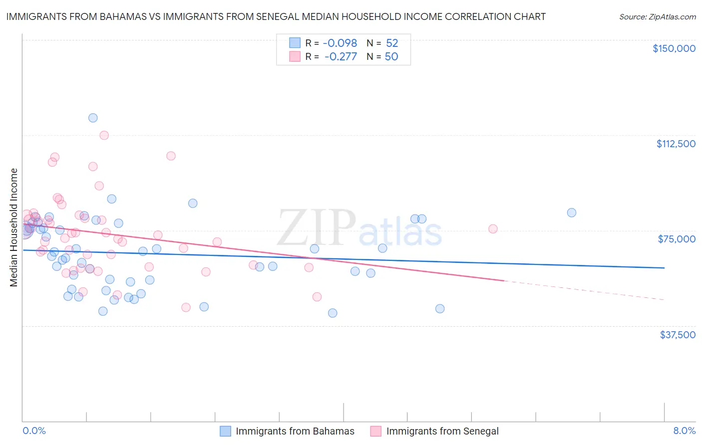 Immigrants from Bahamas vs Immigrants from Senegal Median Household Income