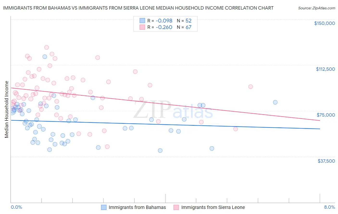 Immigrants from Bahamas vs Immigrants from Sierra Leone Median Household Income