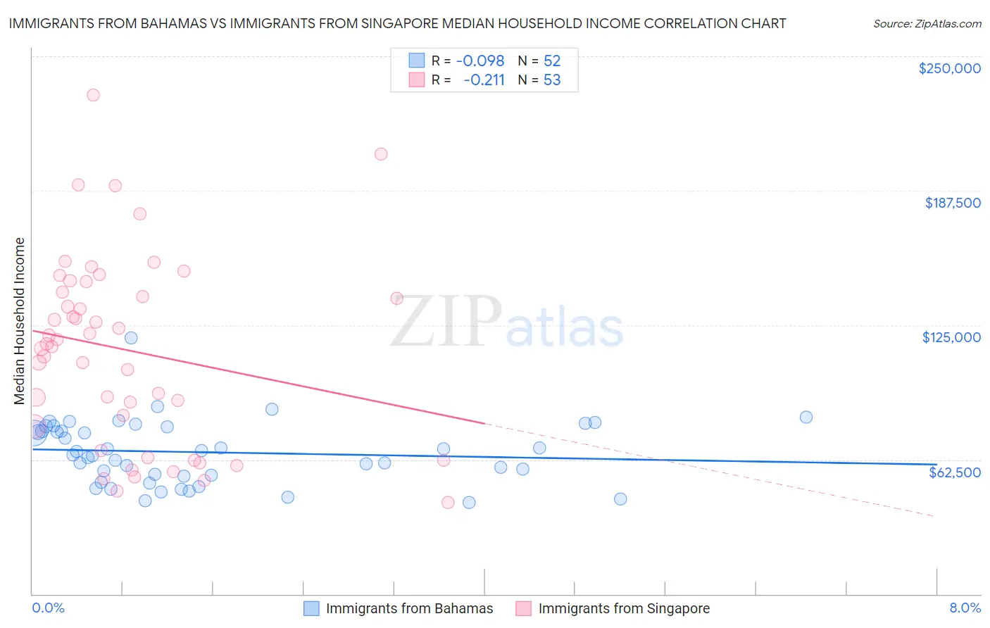 Immigrants from Bahamas vs Immigrants from Singapore Median Household Income