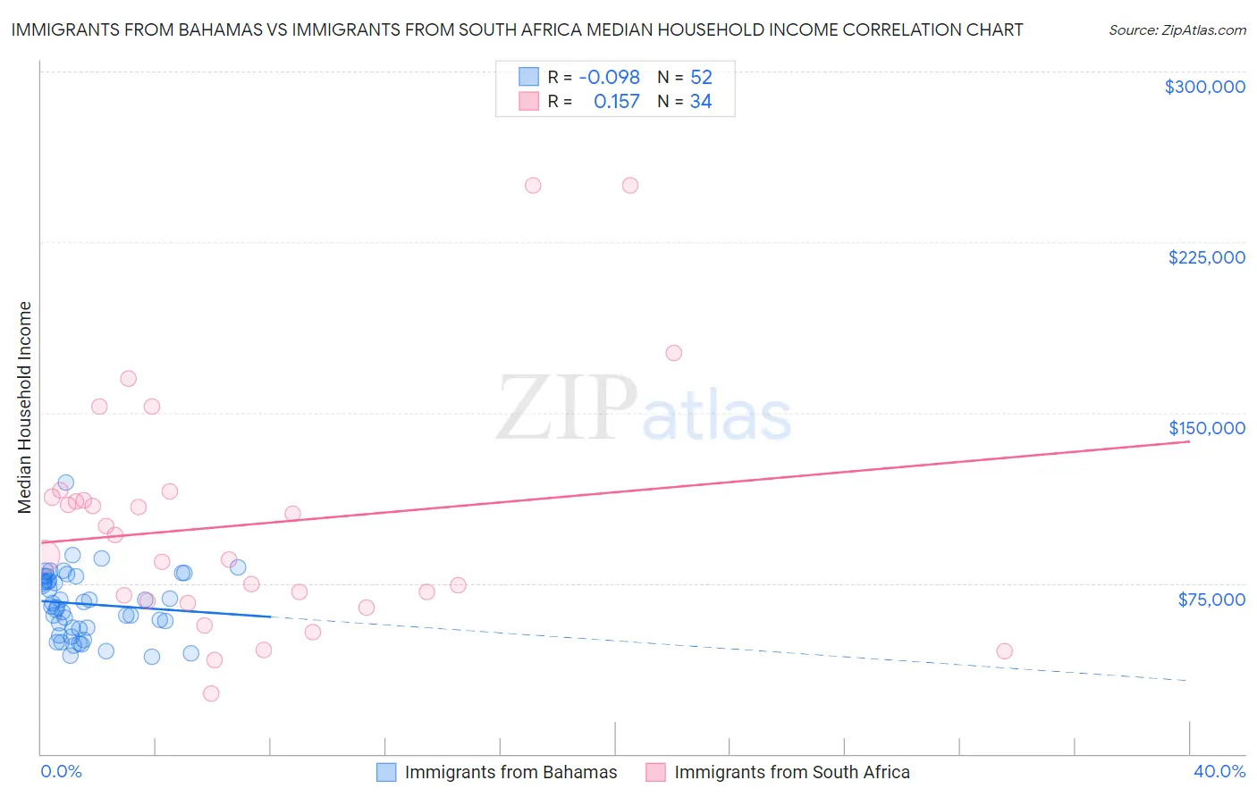 Immigrants from Bahamas vs Immigrants from South Africa Median Household Income