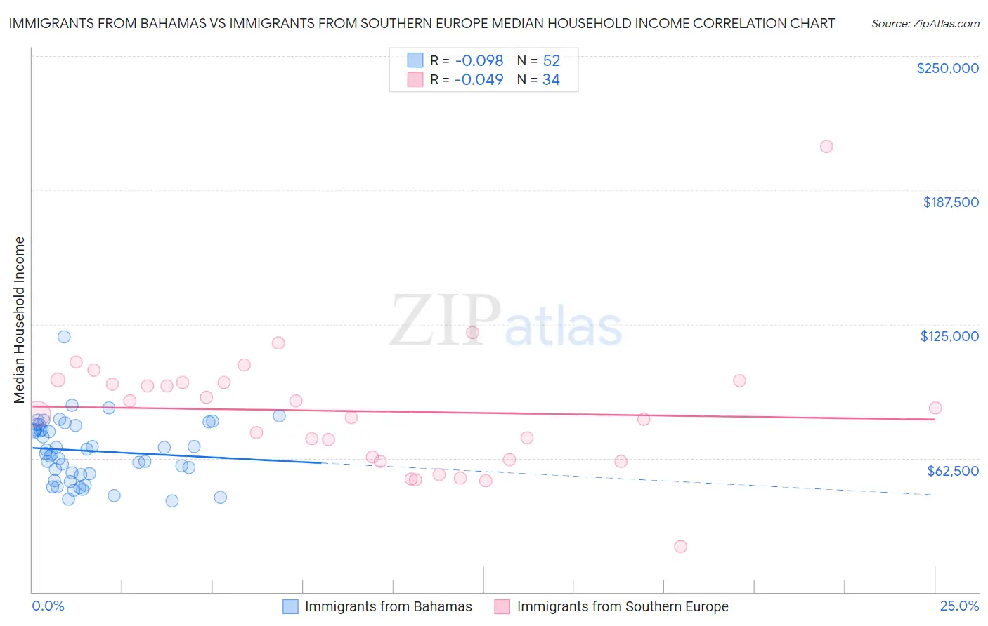 Immigrants from Bahamas vs Immigrants from Southern Europe Median Household Income