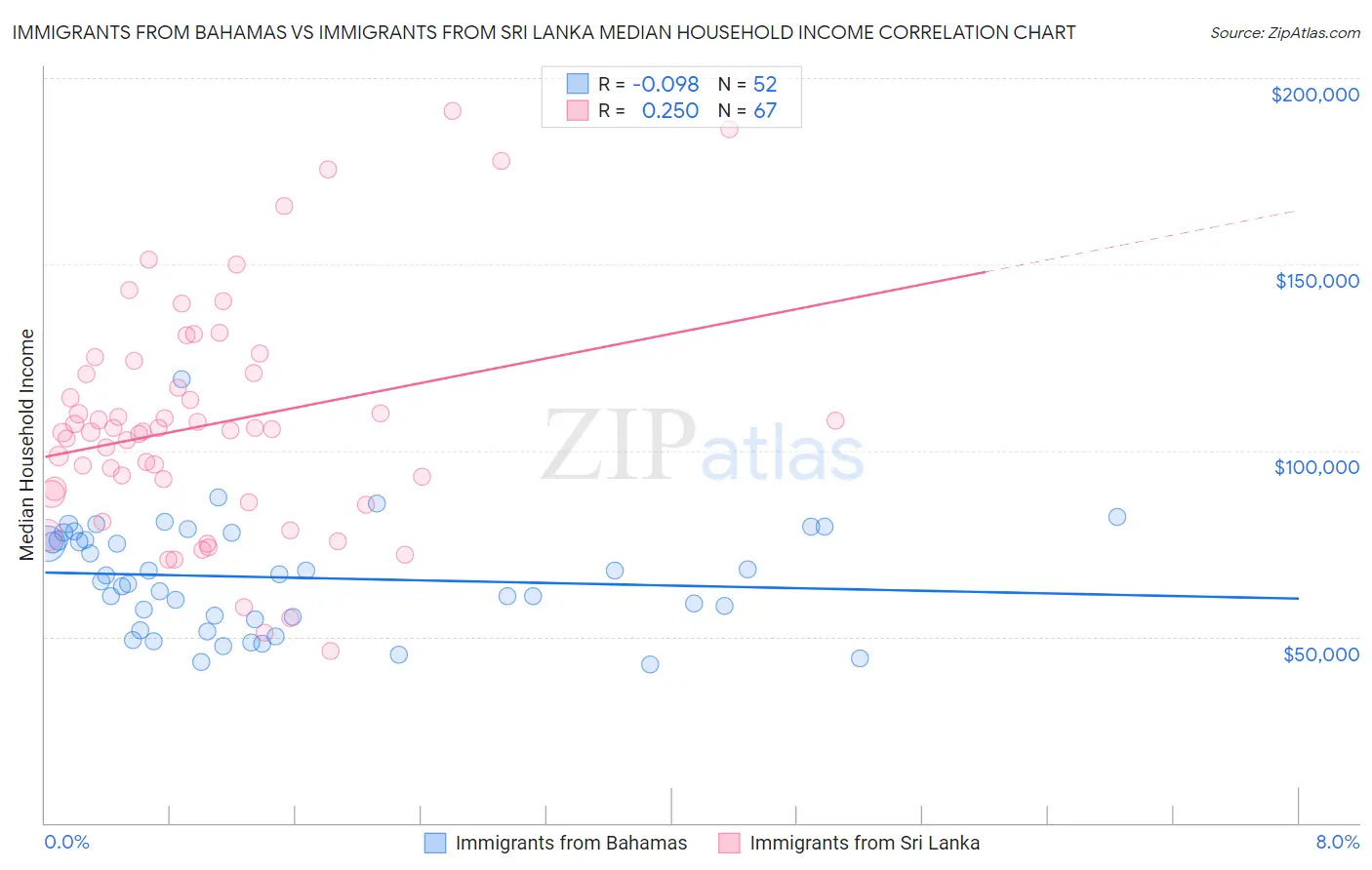 Immigrants from Bahamas vs Immigrants from Sri Lanka Median Household Income