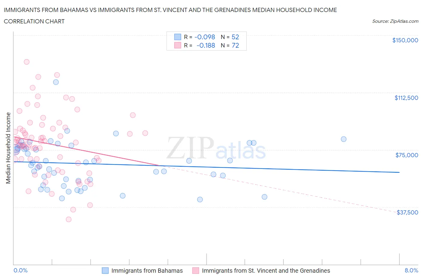 Immigrants from Bahamas vs Immigrants from St. Vincent and the Grenadines Median Household Income