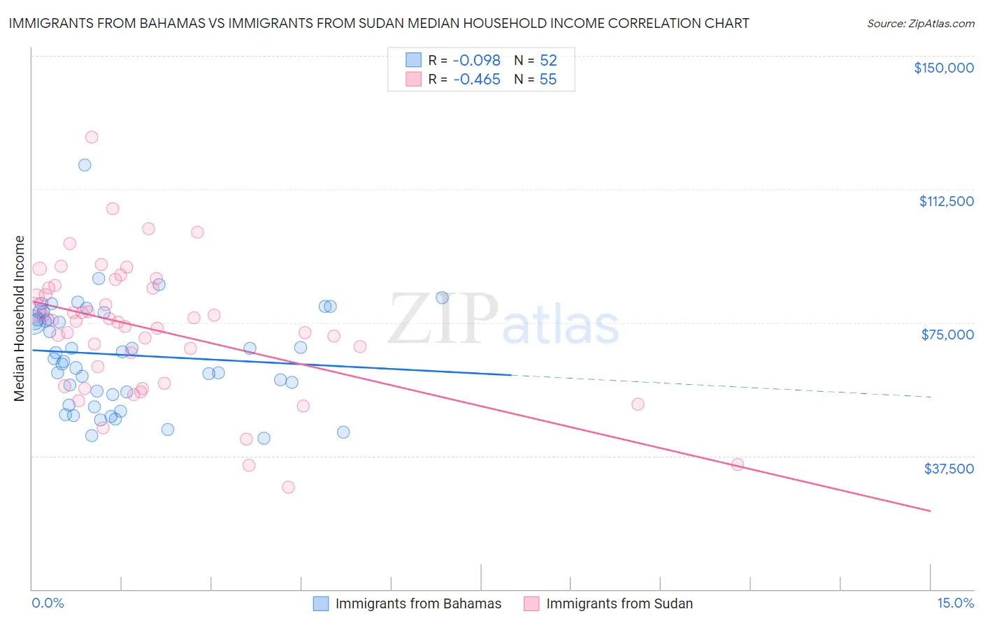 Immigrants from Bahamas vs Immigrants from Sudan Median Household Income
