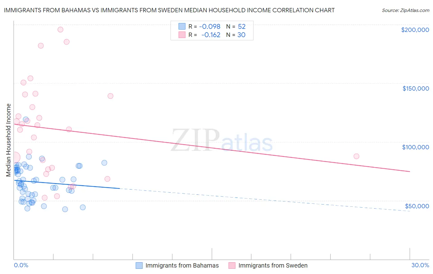 Immigrants from Bahamas vs Immigrants from Sweden Median Household Income