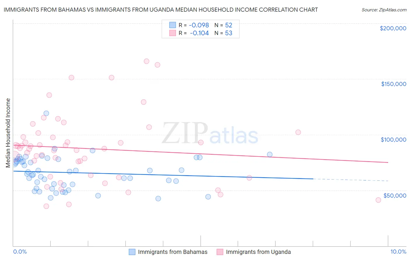 Immigrants from Bahamas vs Immigrants from Uganda Median Household Income