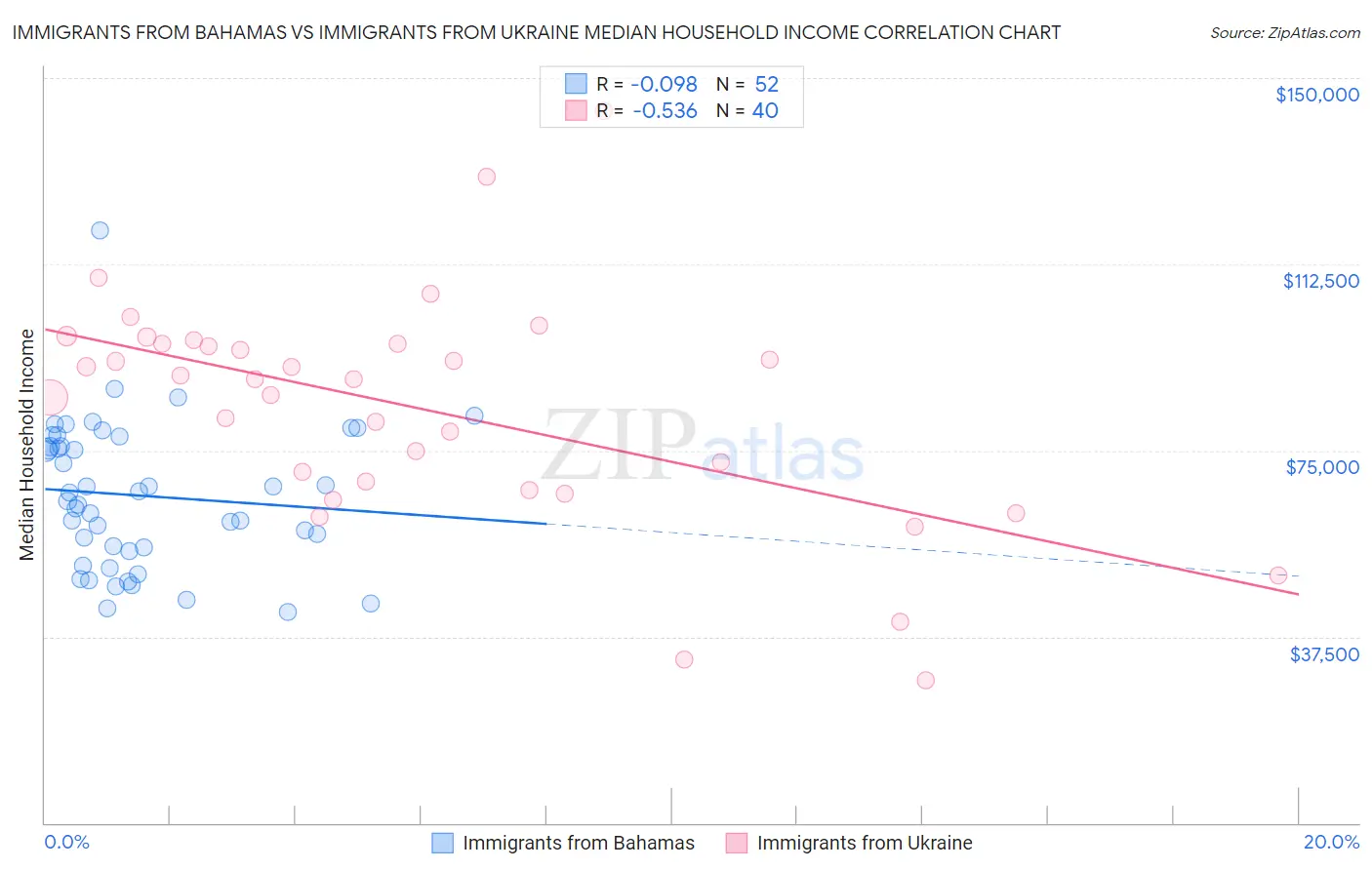 Immigrants from Bahamas vs Immigrants from Ukraine Median Household Income