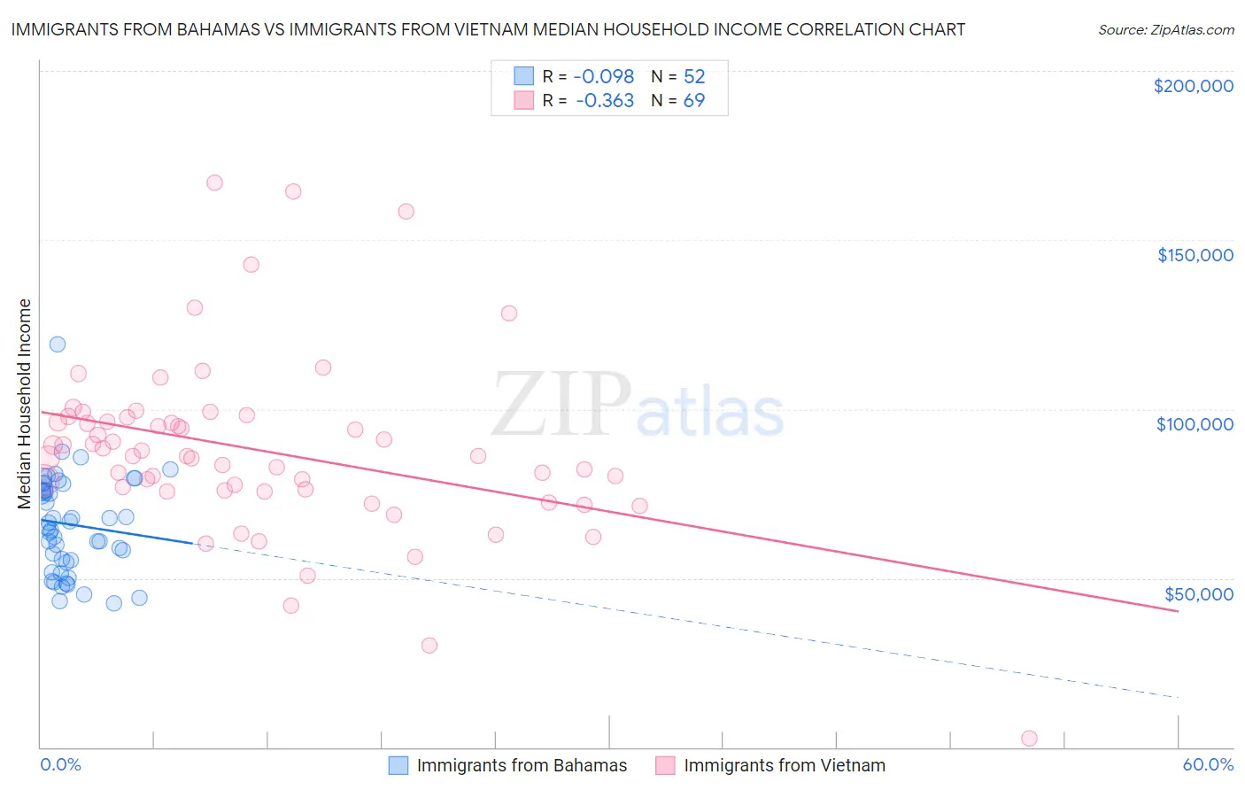 Immigrants from Bahamas vs Immigrants from Vietnam Median Household Income