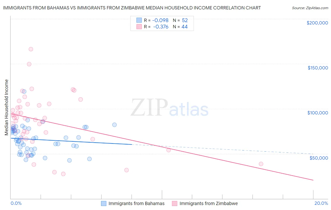 Immigrants from Bahamas vs Immigrants from Zimbabwe Median Household Income