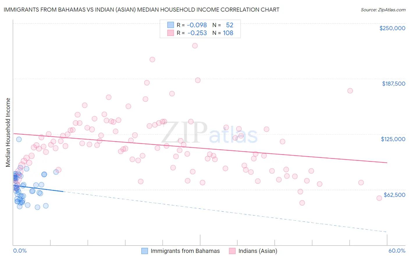 Immigrants from Bahamas vs Indian (Asian) Median Household Income