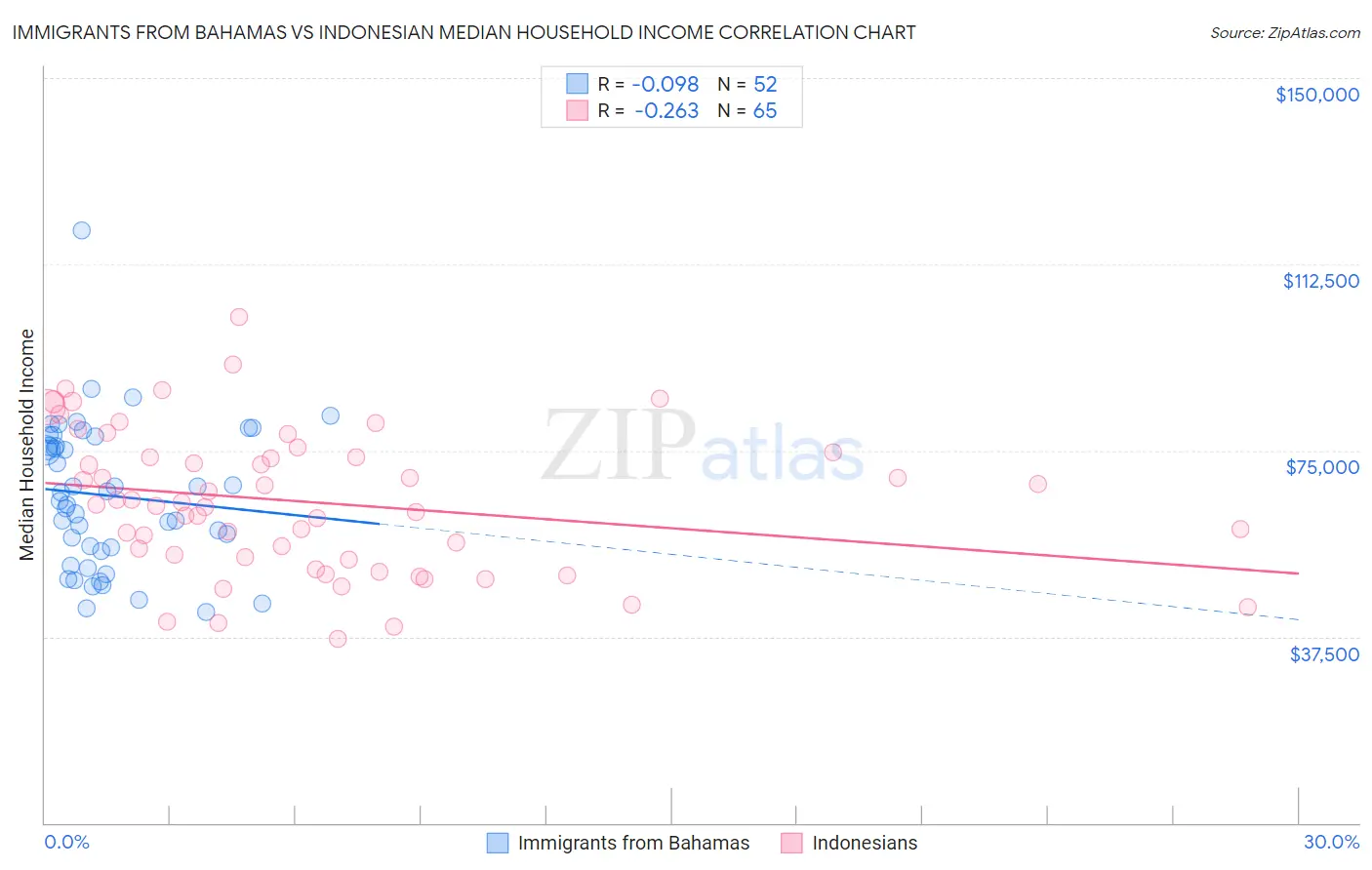 Immigrants from Bahamas vs Indonesian Median Household Income