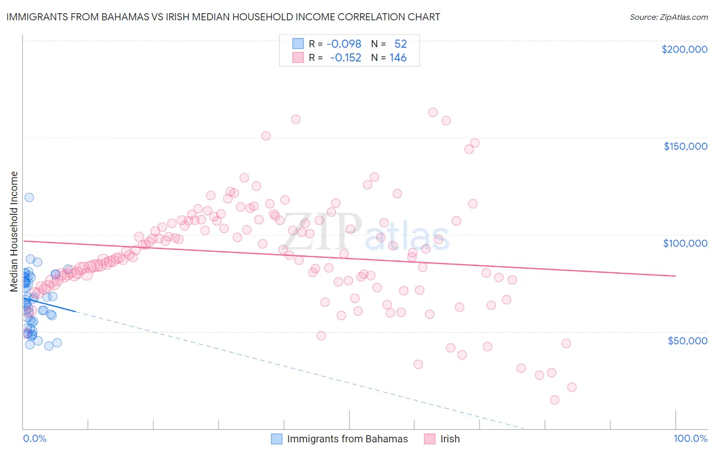 Immigrants from Bahamas vs Irish Median Household Income