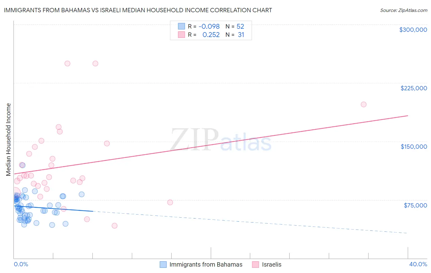 Immigrants from Bahamas vs Israeli Median Household Income