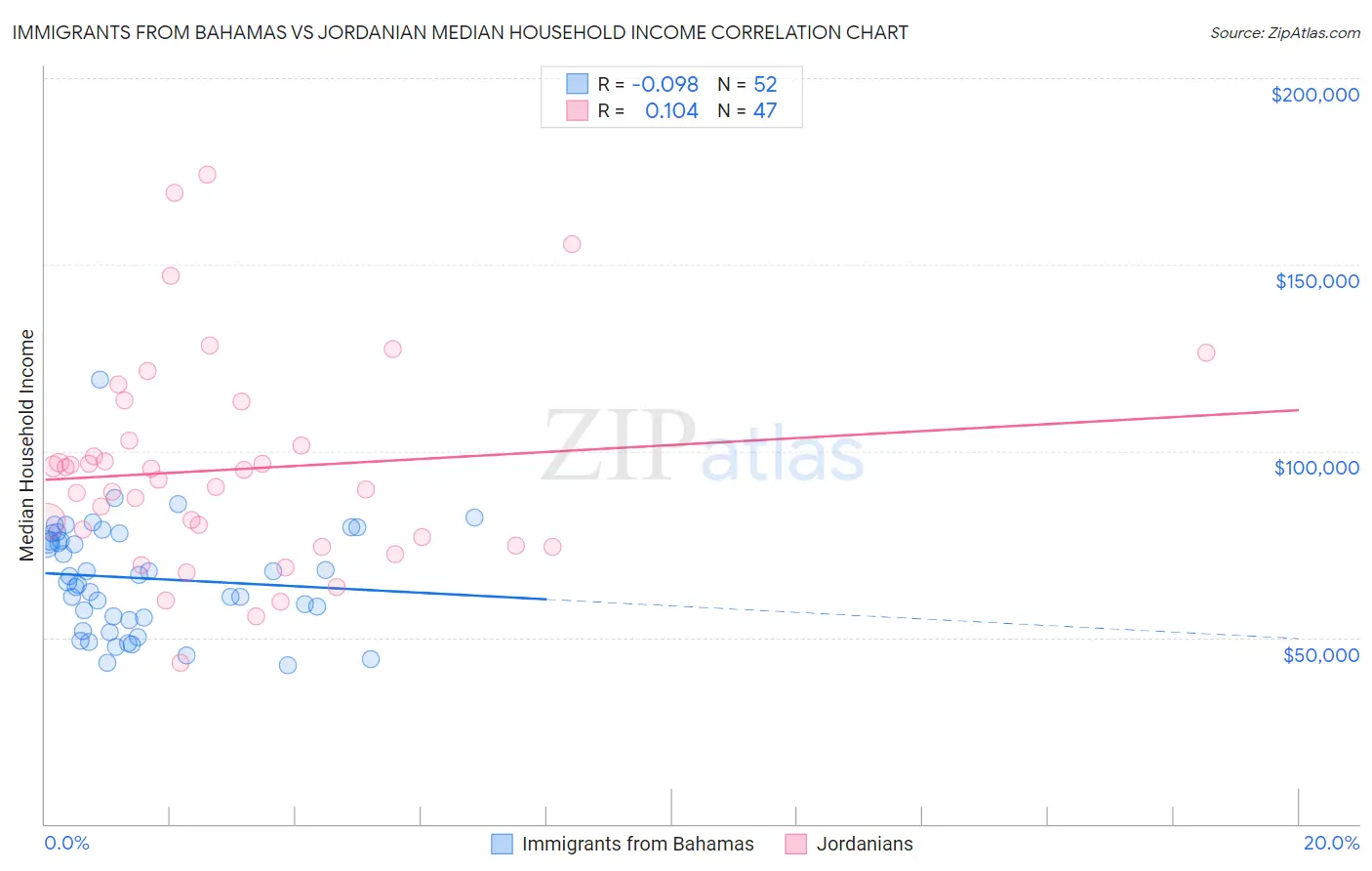 Immigrants from Bahamas vs Jordanian Median Household Income