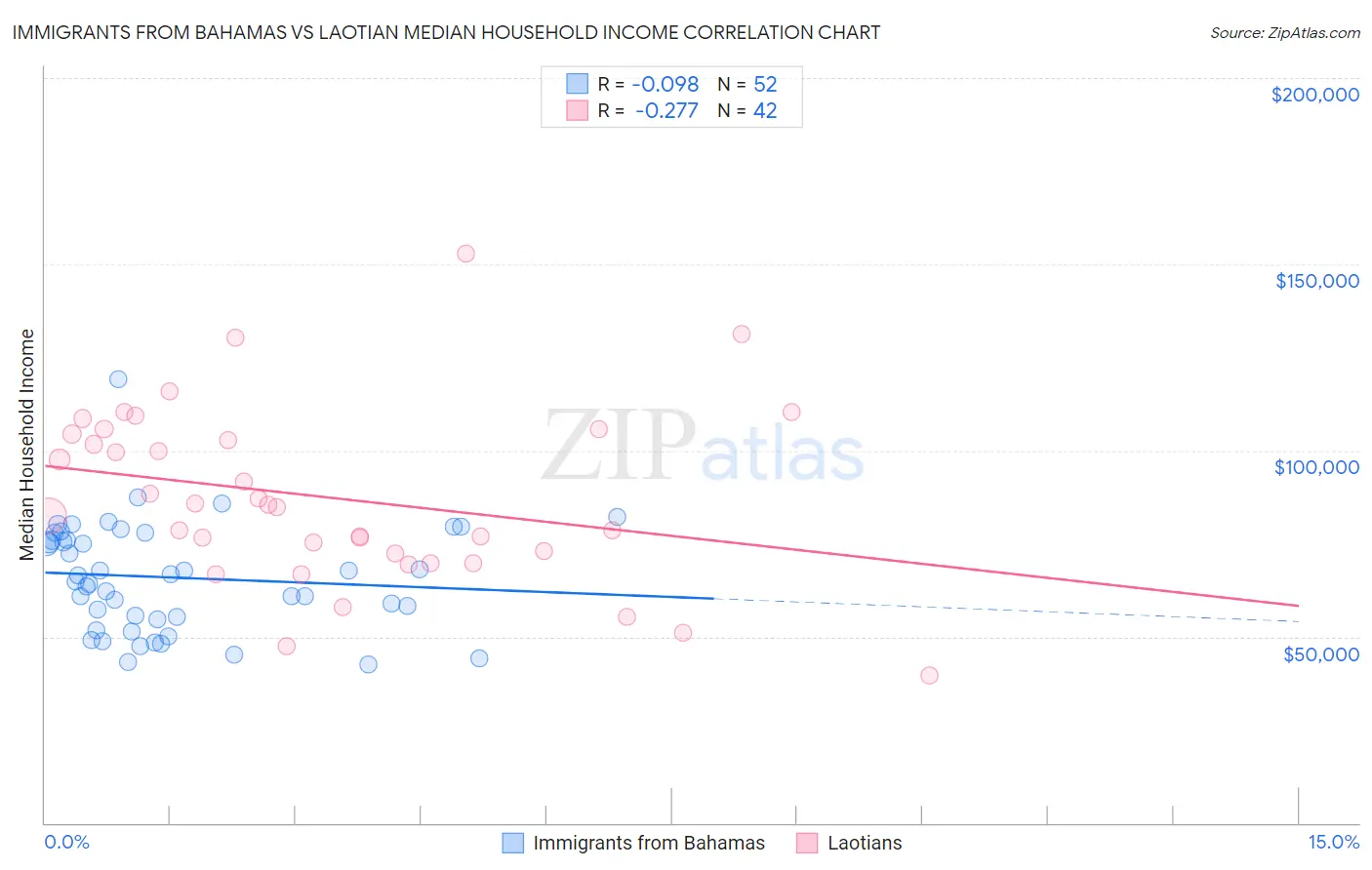 Immigrants from Bahamas vs Laotian Median Household Income