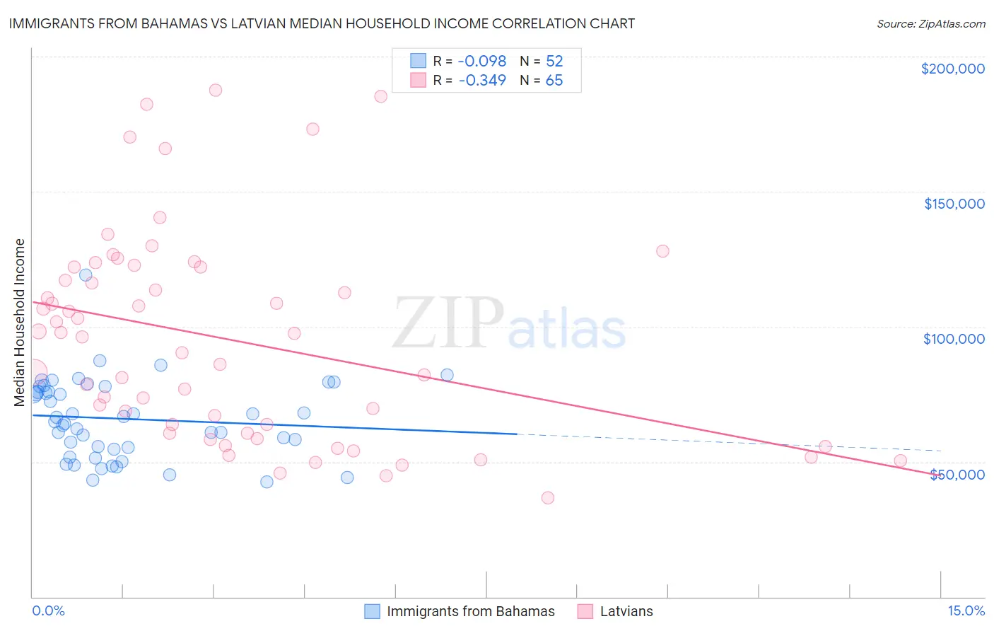 Immigrants from Bahamas vs Latvian Median Household Income