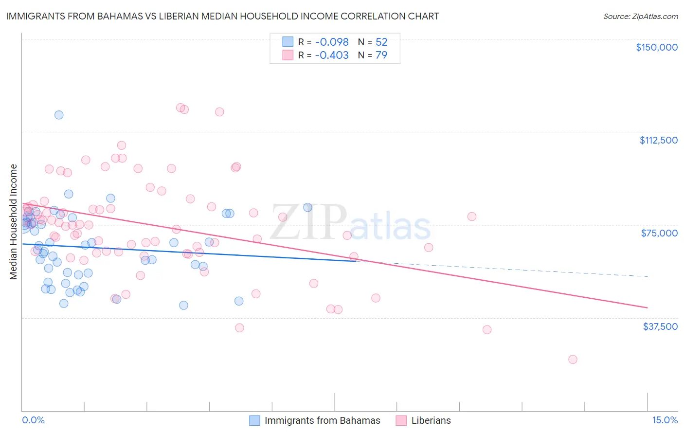 Immigrants from Bahamas vs Liberian Median Household Income