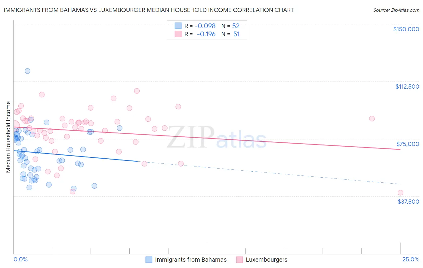 Immigrants from Bahamas vs Luxembourger Median Household Income