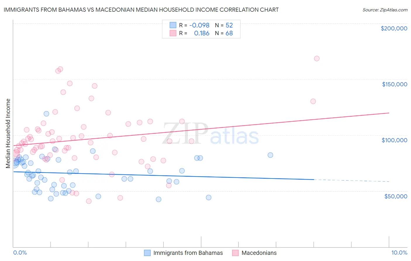 Immigrants from Bahamas vs Macedonian Median Household Income