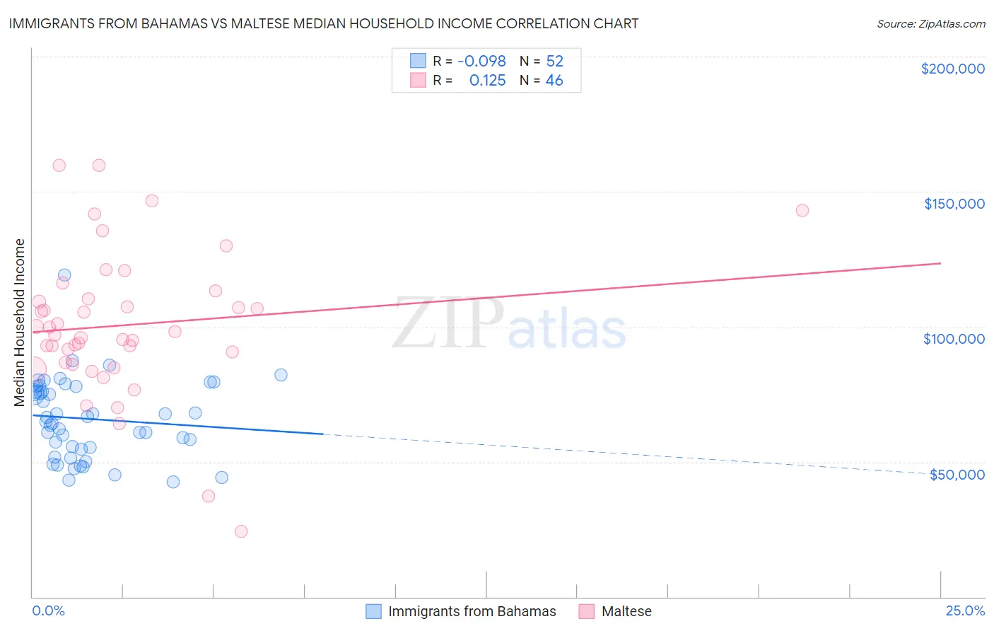 Immigrants from Bahamas vs Maltese Median Household Income