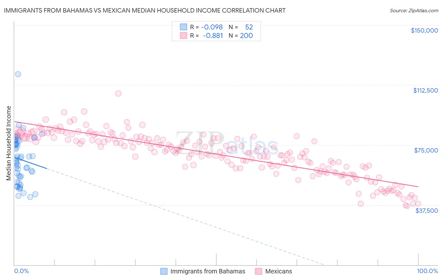 Immigrants from Bahamas vs Mexican Median Household Income