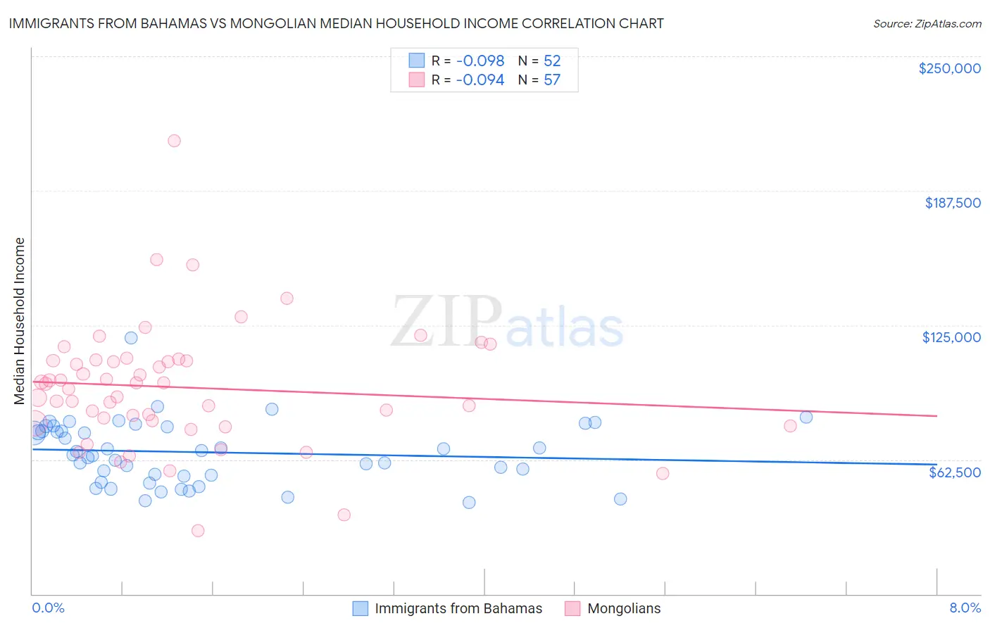 Immigrants from Bahamas vs Mongolian Median Household Income