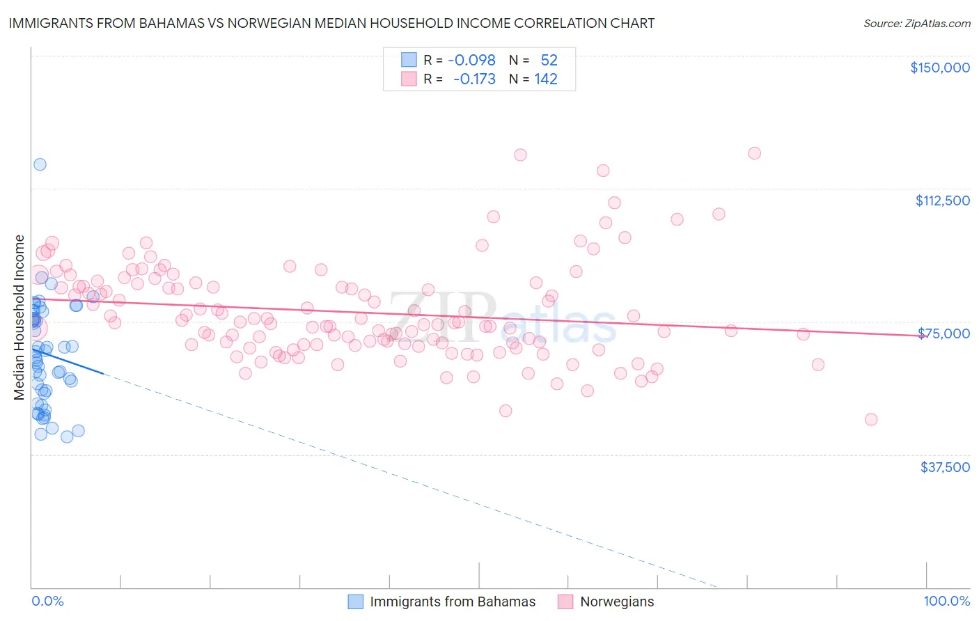 Immigrants from Bahamas vs Norwegian Median Household Income