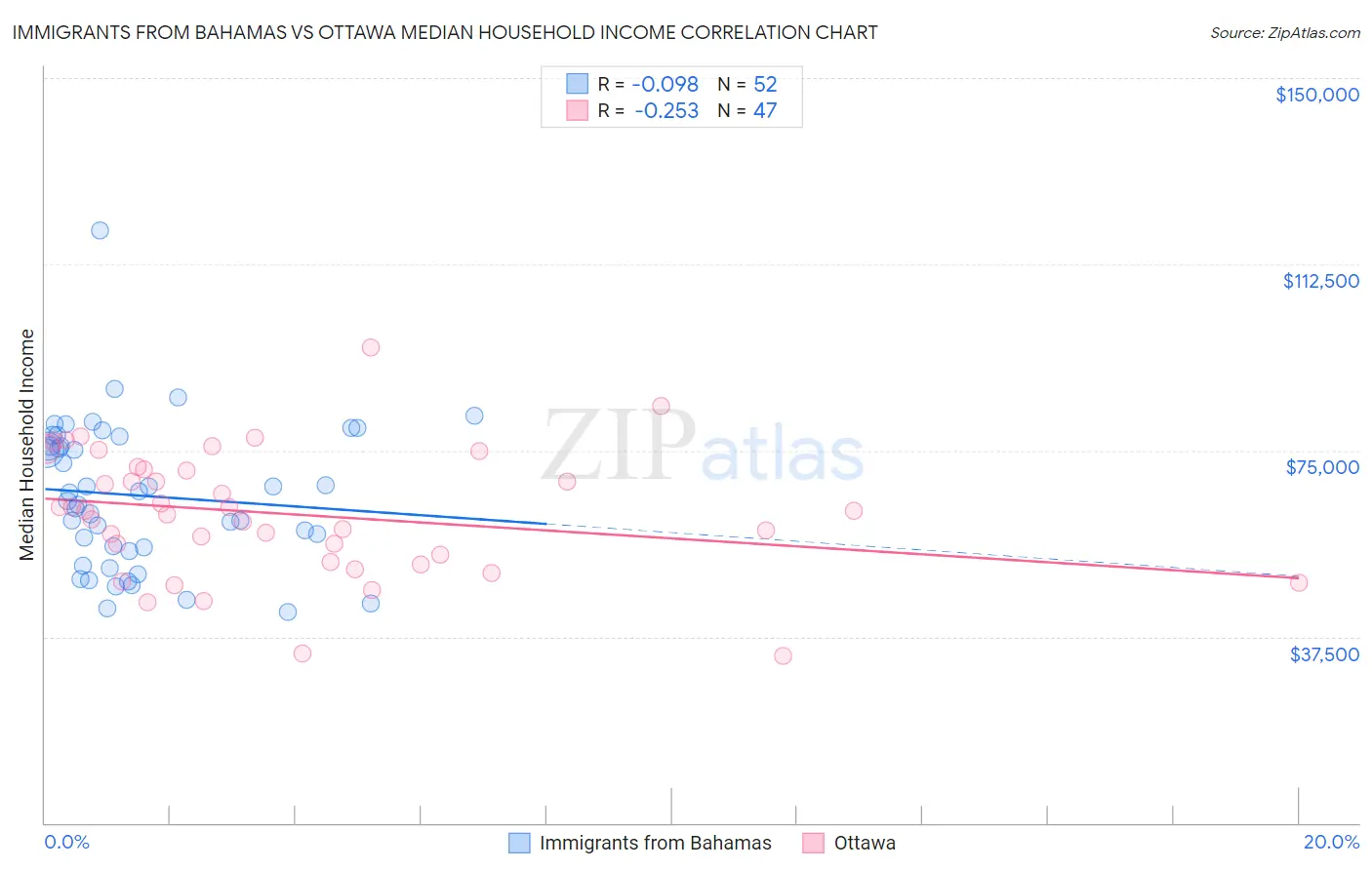Immigrants from Bahamas vs Ottawa Median Household Income