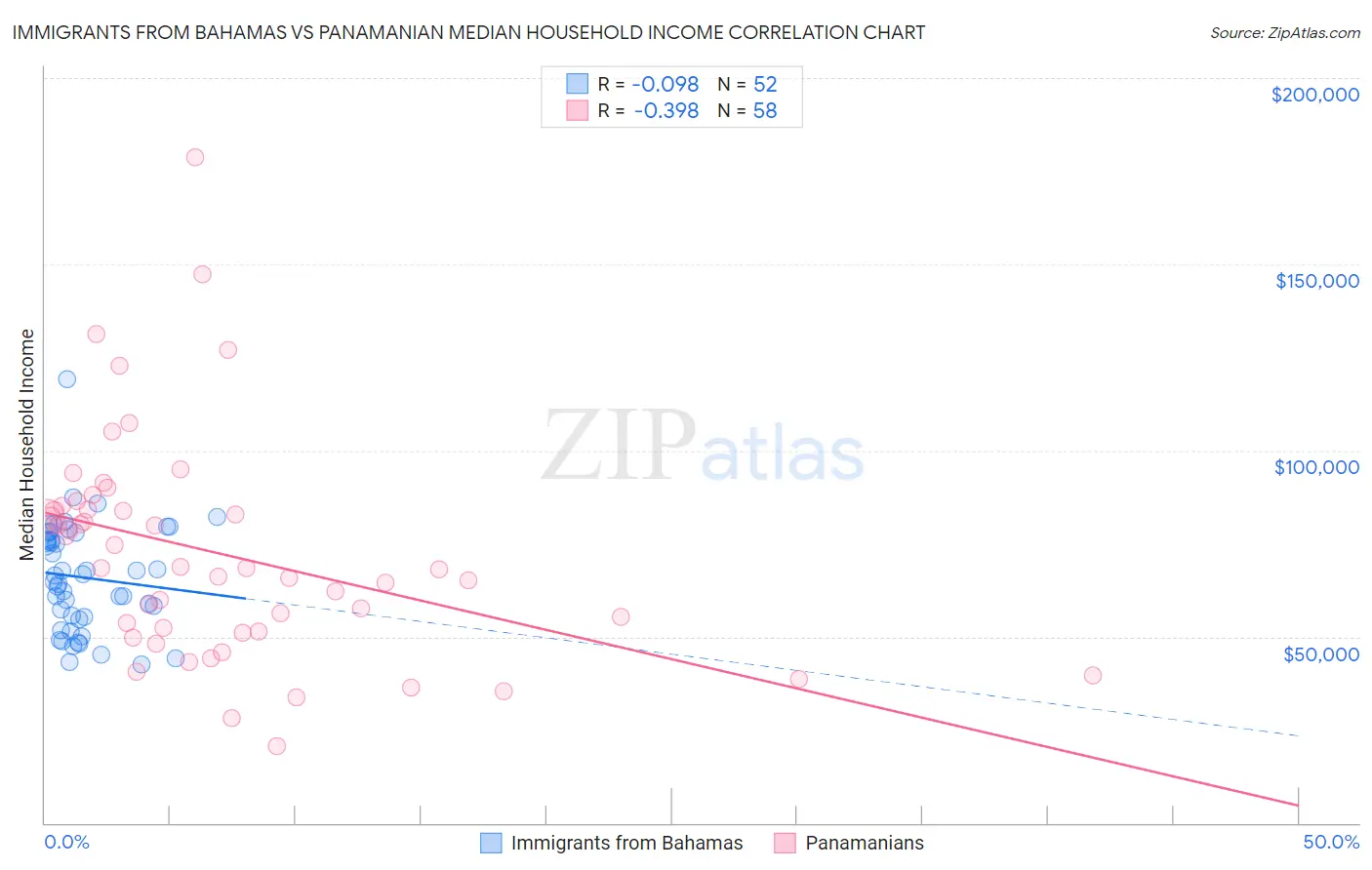 Immigrants from Bahamas vs Panamanian Median Household Income