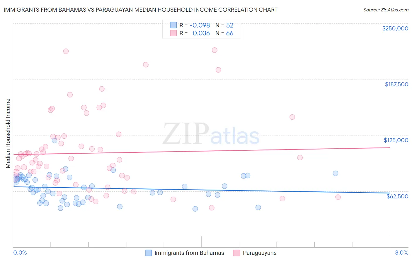 Immigrants from Bahamas vs Paraguayan Median Household Income
