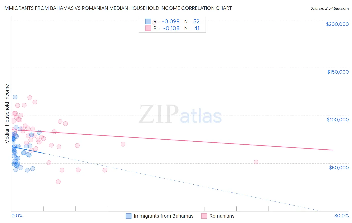 Immigrants from Bahamas vs Romanian Median Household Income
