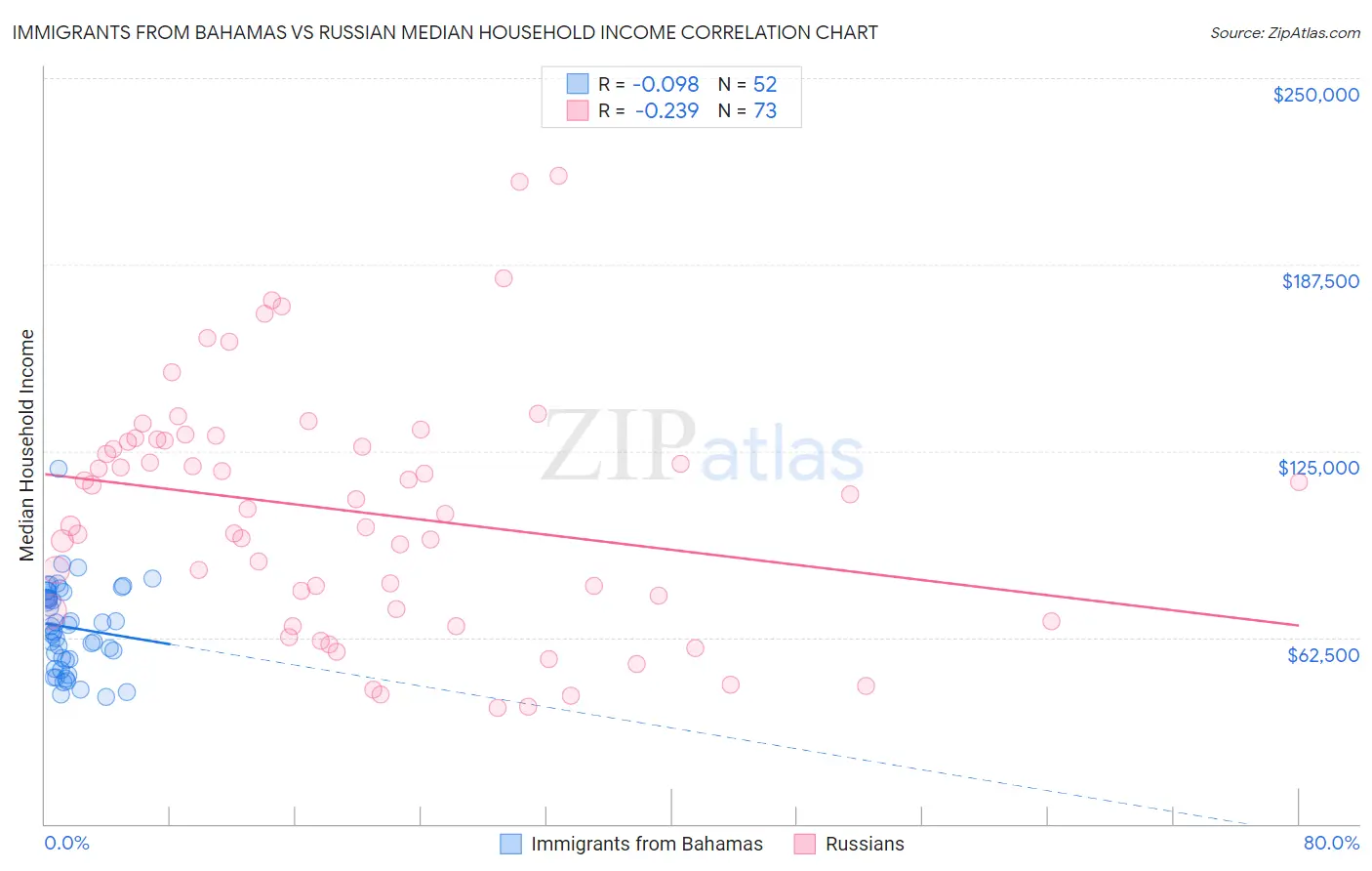 Immigrants from Bahamas vs Russian Median Household Income