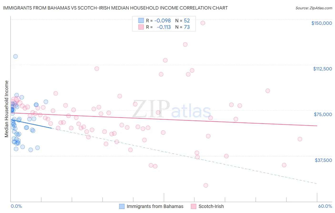 Immigrants from Bahamas vs Scotch-Irish Median Household Income