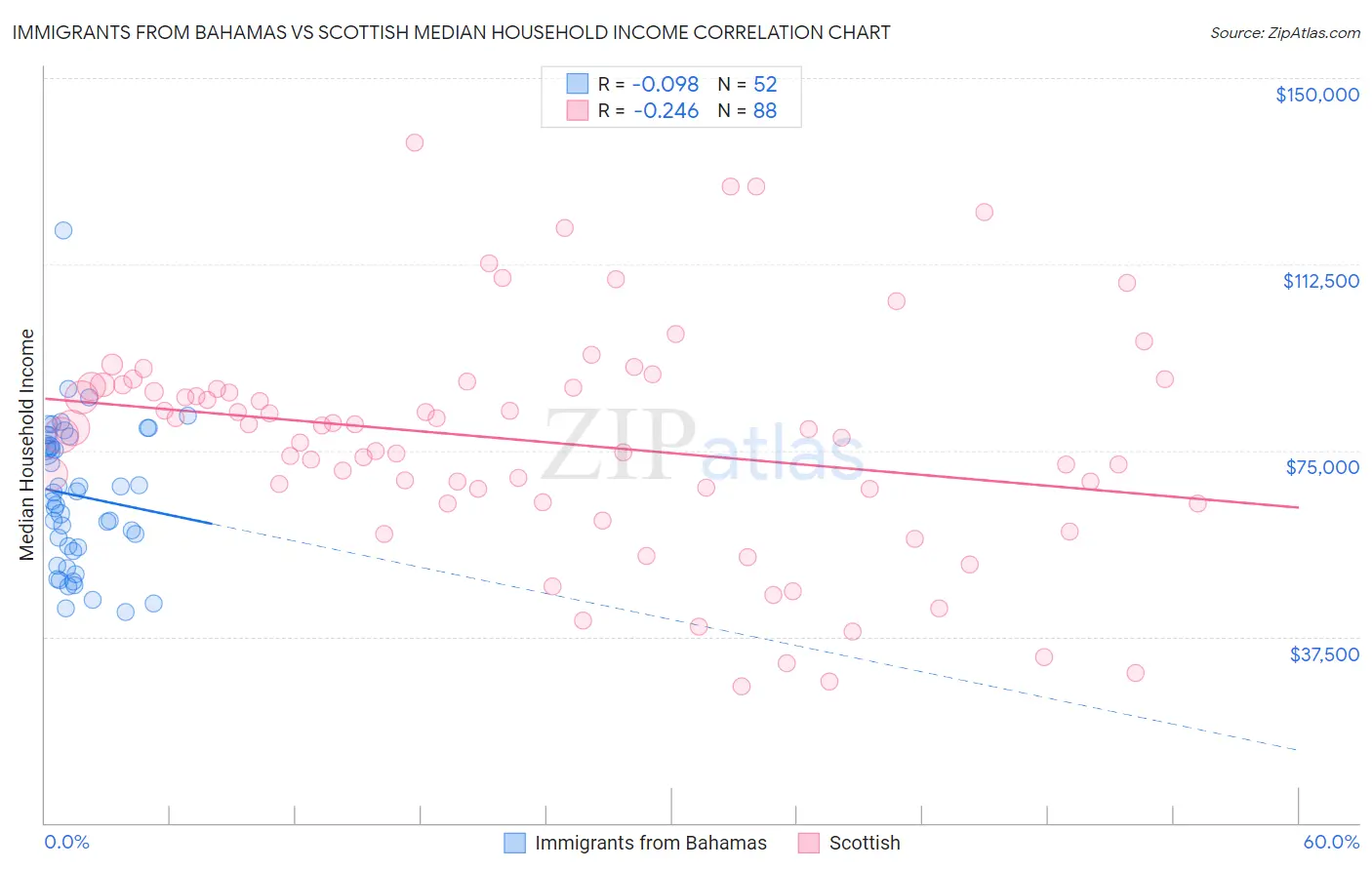 Immigrants from Bahamas vs Scottish Median Household Income