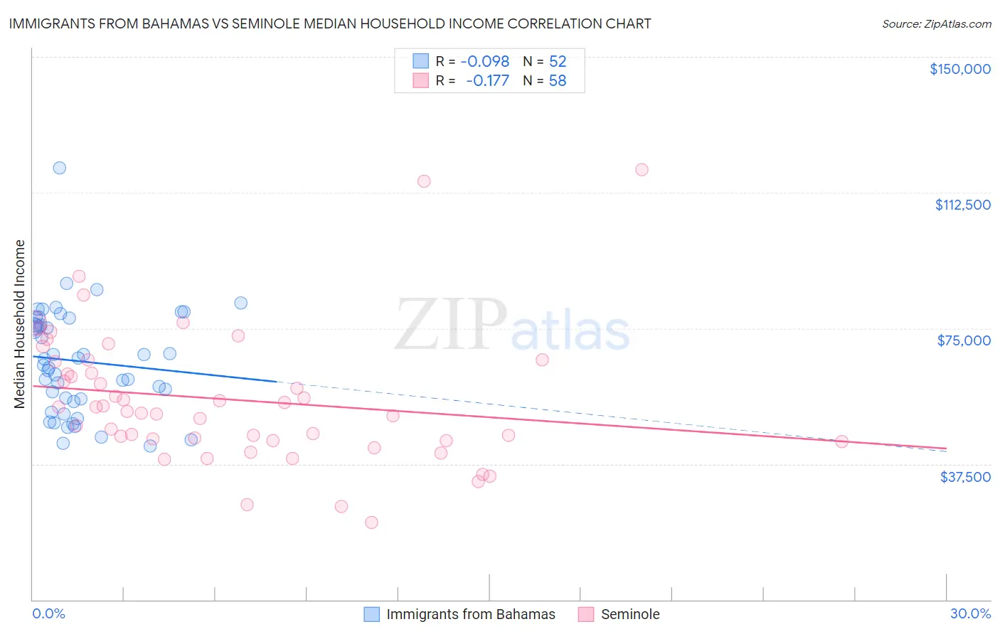 Immigrants from Bahamas vs Seminole Median Household Income