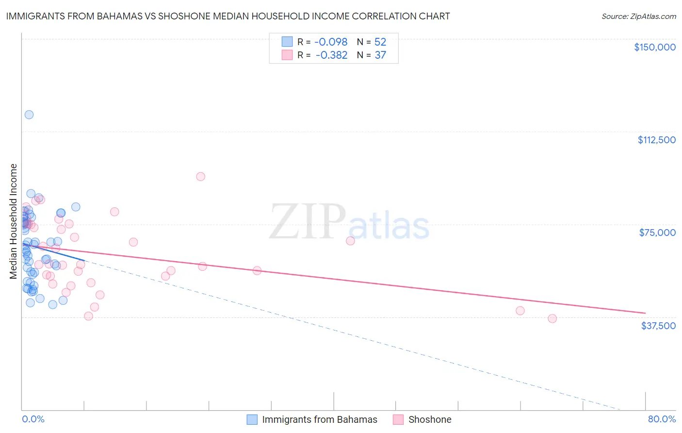 Immigrants from Bahamas vs Shoshone Median Household Income