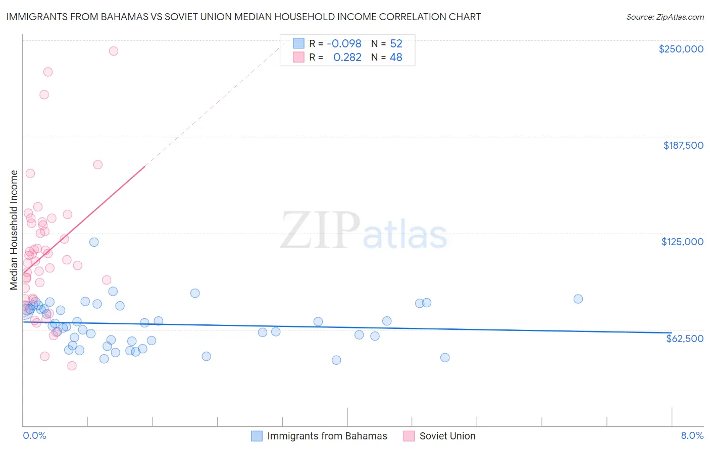 Immigrants from Bahamas vs Soviet Union Median Household Income